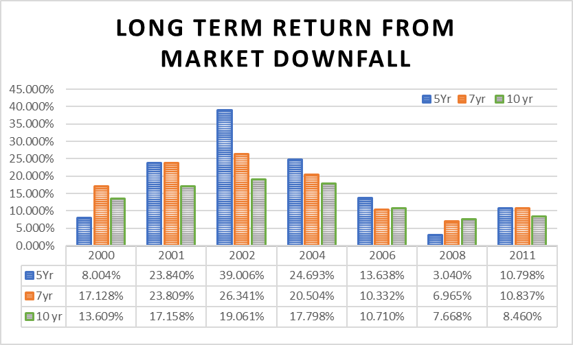 What happens if you invest during a stock market crash? What happens if you invest during a stock market crash?