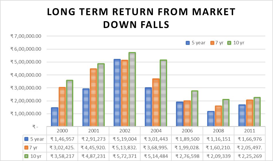 What happens if you invest during a stock market crash? What happens if you invest during a stock market crash?