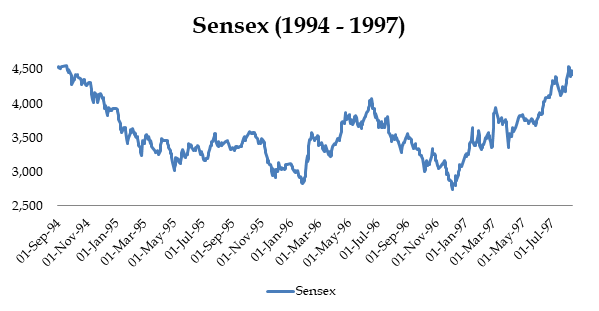 When Is The Right Time To Invest In Stock Markets When Is The Right Time To Invest In Stock Markets