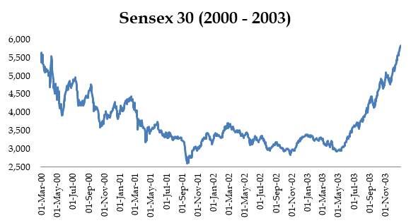 When Is The Right Time To Invest In Stock Markets When Is The Right Time To Invest In Stock Markets