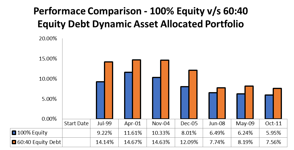 The Magic of Dynamic Asset Allocation The Magic of Dynamic Asset Allocation