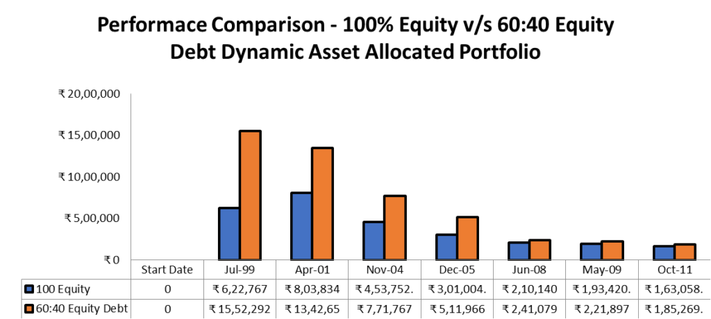 The Magic of Dynamic Asset Allocation The Magic of Dynamic Asset Allocation