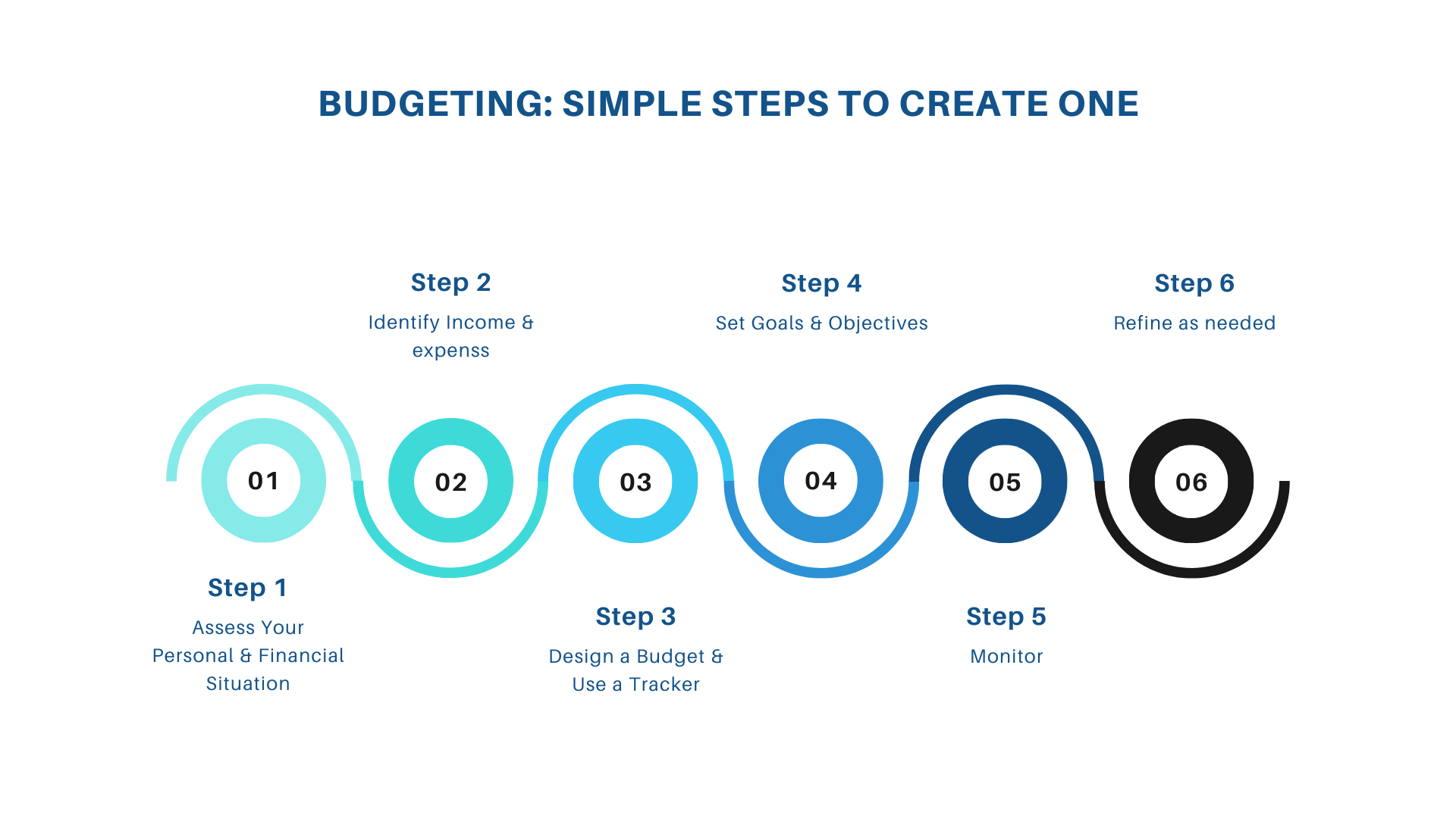 Budgeting: Components, 5 Steps & Importance Steps to Create a Budget