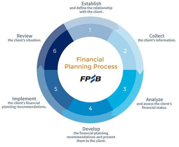 How to Choose the Best Financial Advisor in India Steps followed by The Best Financial Advisor