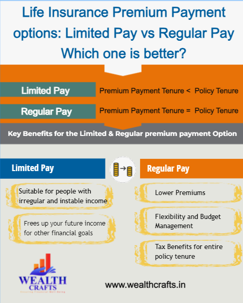 Life Insurance Premium Payment options: Limited Pay vs Regular Pay; Which one is better? Life Insurance Premium Payment options: Limited Pay vs Regular Pay; Which one is better?