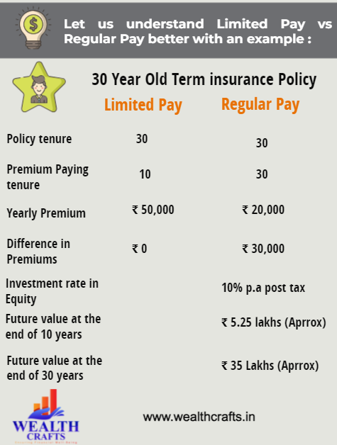 Life Insurance Premium Payment options: Limited Pay vs Regular Pay; Which one is better? Life Insurance Premium Payment options: Limited Pay vs Regular Pay; Which one is better?