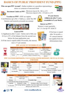 Basics of Public Provident Fund (PPF)