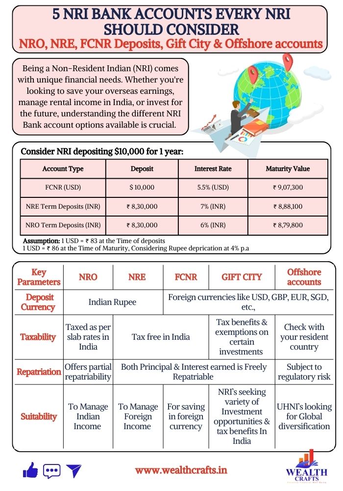 5 NRI Bank Accounts Every NRI Should Consider: NRE, NRO, FCNR Deposits, Gift City & Offshore accounts 5 NRI Bank Accounts Every NRI Should Consider: NRE, NRO, FCNR Deposits, Gift City & Offshore accounts