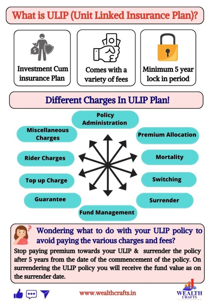 Different Charges in ULIP Plan! Different Charges in ULIP Plan!