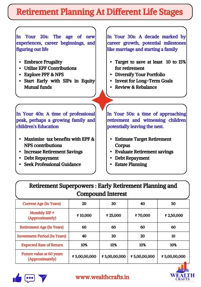 Retirement Planning in your 20's, 30's, 40's & 50's Retirement Planning in your 20's, 30's, 40's & 50's